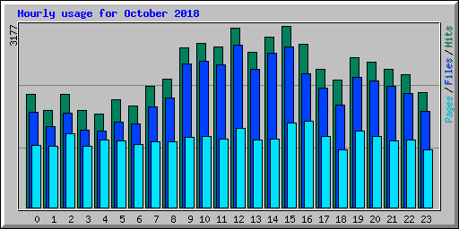 Hourly usage for October 2018