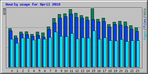 Hourly usage for April 2019
