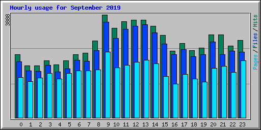 Hourly usage for September 2019