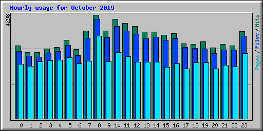 Hourly usage for October 2019