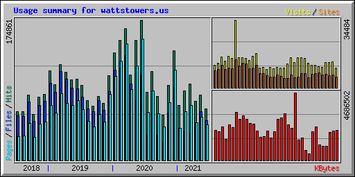 Usage summary for wattstowers.us